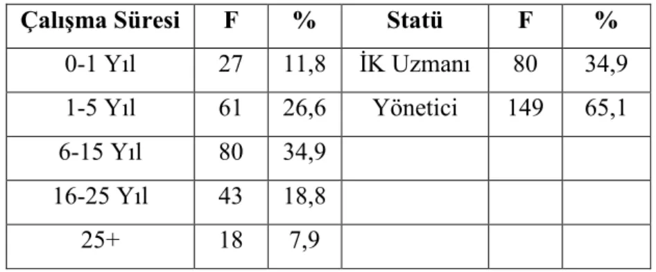 Tablo 5. Katılımcıların Kurumdaki Çalışma Süreleri ve Statüleri 