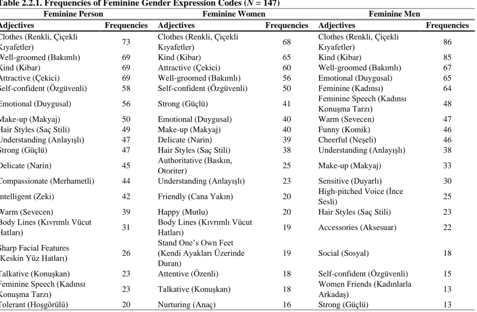 Table 2.2.1. Frequencies of Feminine Gender Expression Codes (N = 147)  