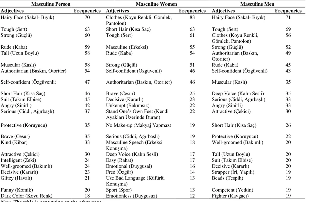 Table 2.2.2. Frequencies of Masculine Gender Expression Codes (N = 147) 