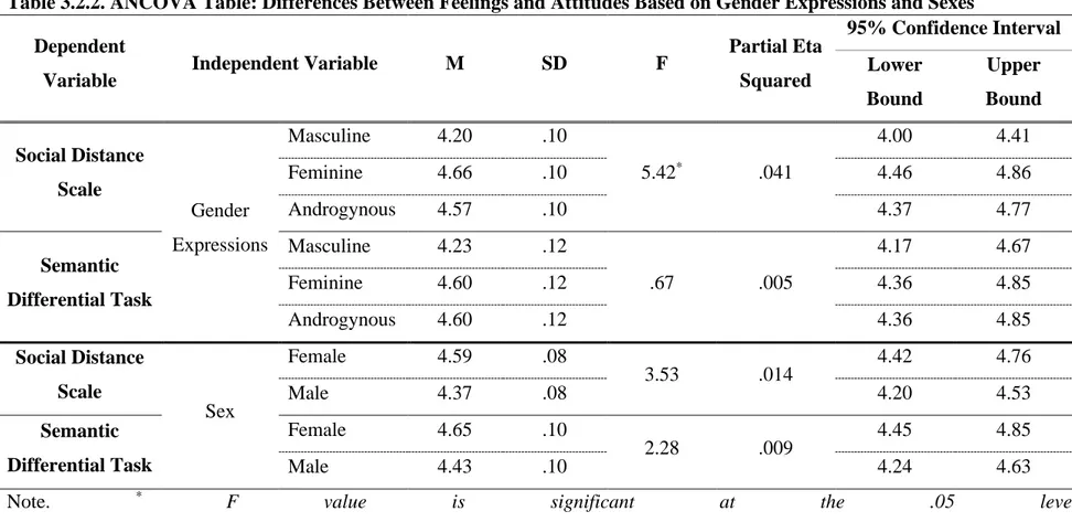 Table 3.2.2. ANCOVA Table: Differences Between Feelings and Attitudes Based on Gender Expressions and Sexes Dependent 