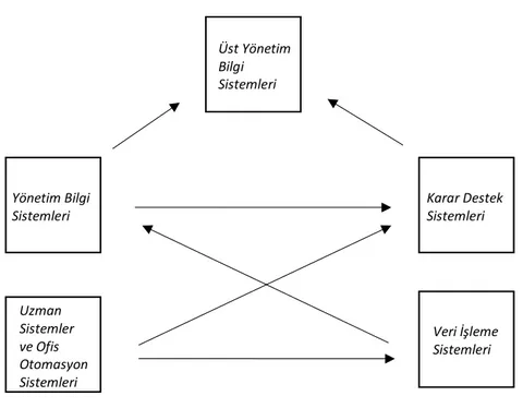 Şekil 2. Bilgi Sistemleri Arasındaki Bağlantılar 