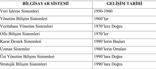 Tablo 1. Bilgisayar Sistemlerinin Gelişim Evreleri 