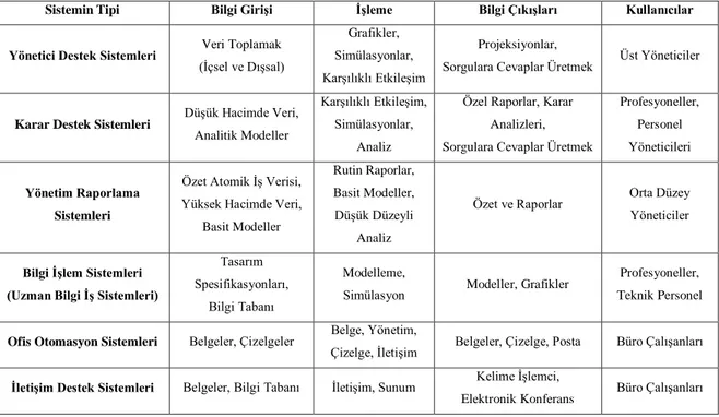 Tablo 3. Yönetim Bilişim Sistemi Alt Sistemleri 