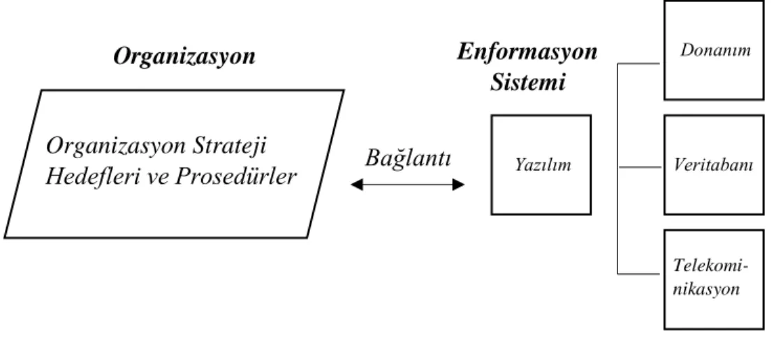 Şekil 4. Organizasyonlar ve Enformasyon Sistemleri Arasındaki Bağımlılık 