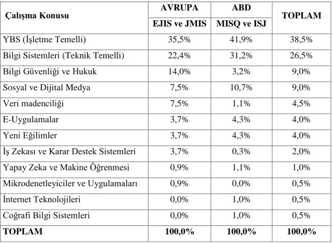 Tablo 7. Dergilere göre Çalışılan Konuların Sıklığı 