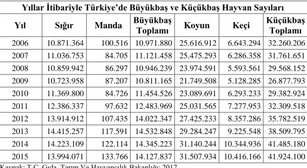 Tablo 1. Türkiye’de Büyükbaş ve Küçükbaş Hayvancılık 