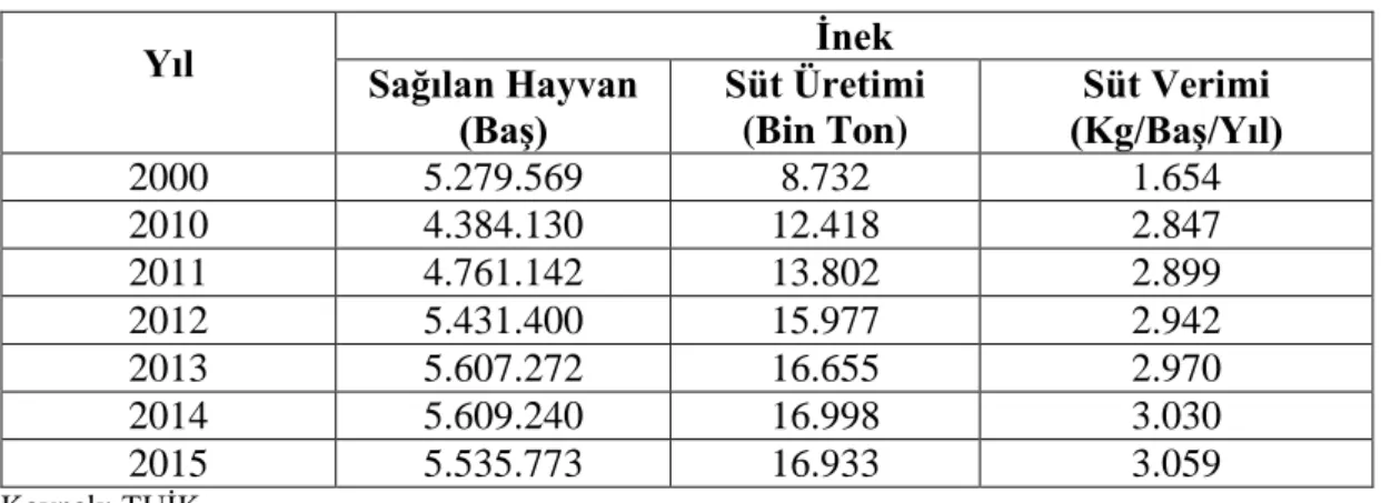 Tablo 2. Yıllar İtibariyle Sağılan Hayvan Sayısı Süt Üretimi Ve Sağılan Hayvan 