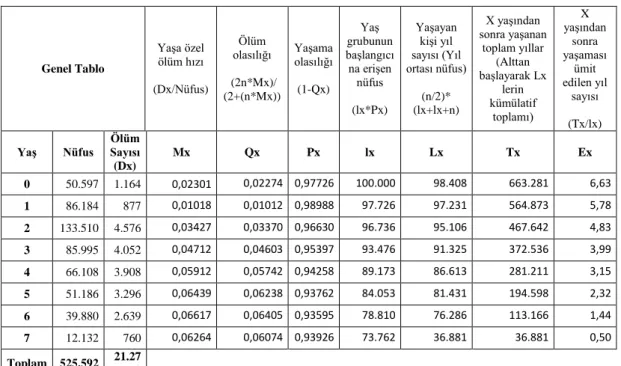 Tablo 9. 2015 Yılı Süt Sığırları Hayat Tablosu 