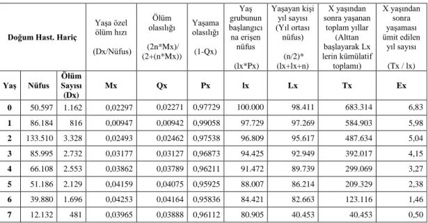 Grafik  3.  Yaşa  Göre  Ölüm  Hızları  (Mx)  Grafiğini  göstermektedir.  Grafik  3.den; en düşük ölüm hızı %1,02 oranı ile 1 yaşındaki bireylerde  gerçekleşirken, en  yüksek ölüm hızı %6,62 ile 6 yaşında gerçekleşmiştir