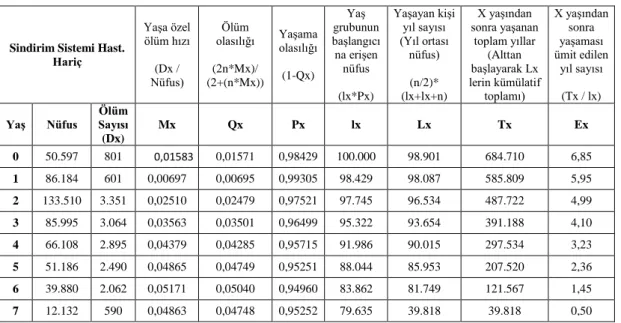 Tablo 12. Sindirim Hastalıkları Hariç Hayat Tablosu 