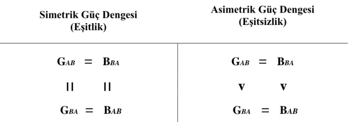 Şekil 2. Emerson’ın Simetrik-Asimetrik Güç Dengesi 