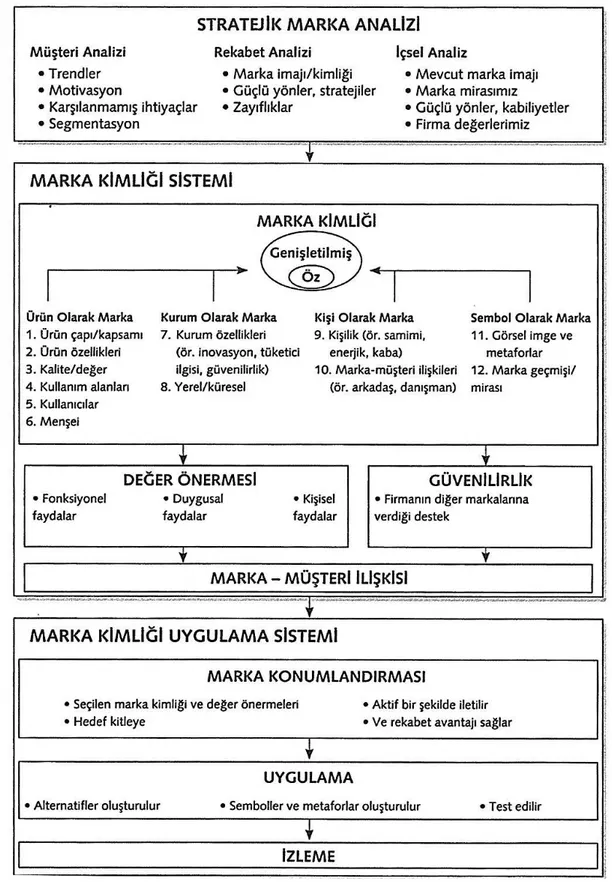 Şekil 4. Aaker’in Marka Kimliği Planlama Modeli 