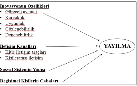 Şekil 1. Yayılma Teorisi 