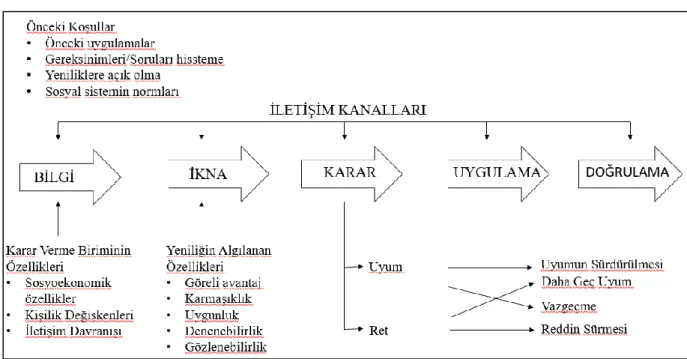 Şekil 2. Yeniliğe Uyum Sağlama 