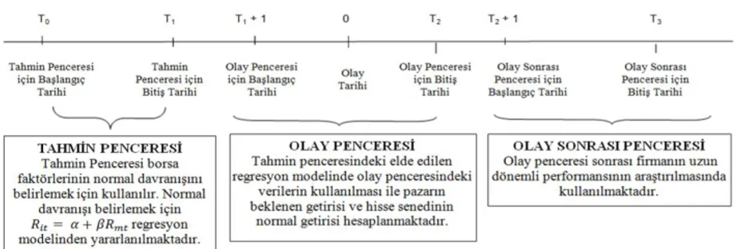 Şekil 3. Olay Etüdü Zaman Çizelgesi 