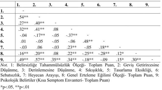 Tablo 3.1. Değişkenler Arası Korelasyon Değerleri 