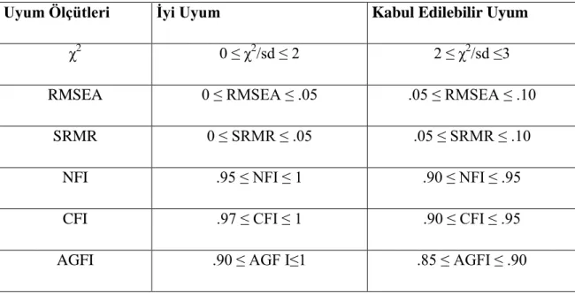 Tablo 3.2. Uyum İndeksleri Kritik Aralığı 