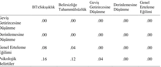 Tablo 3.8. Düzenlenmiş Araştırma Modeli için Standardize Edilmiş Dolaylı Etkiler 