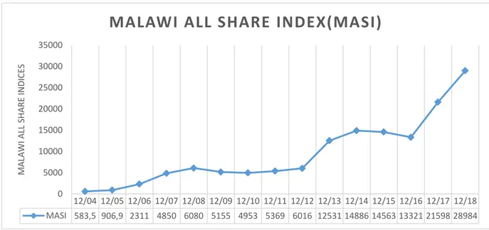 Figure 3. Changes in MASI (2004-2018) 