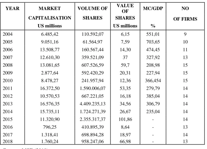 Table  1  underneath  shows  how  the  country’s  equity  market  has  performed  from  2004-2018  using  indicators  like  market  capitalisation,  value  of  shares  traded,  number  of  listed companies, Volume of shares and market depth ratio which has