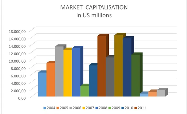 Figure 4. MSE’s Market Capitalisation (2004-2018) 