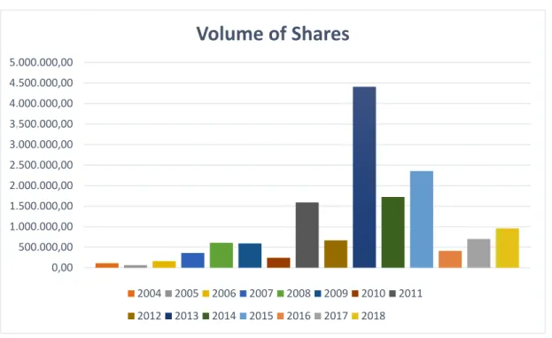 Figure 5. MSE’s Volume of Share Traded (2004-2018) 