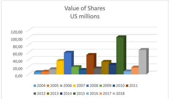 Figure 6. MSE’s Value of Share Traded (2004-2018) 