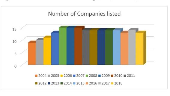 Figure 7. MSE’s Number of Listed Companies (2004-2018) 