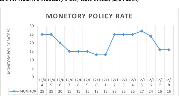 Figure 11. Malawi’s Monetary Policy Rate Trends (2004-2018) 