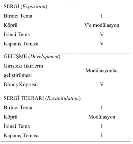 Tablo 1. 19. yüzyılda sonat formuna bakış (Grout ve diğerleri, 2009:513). 