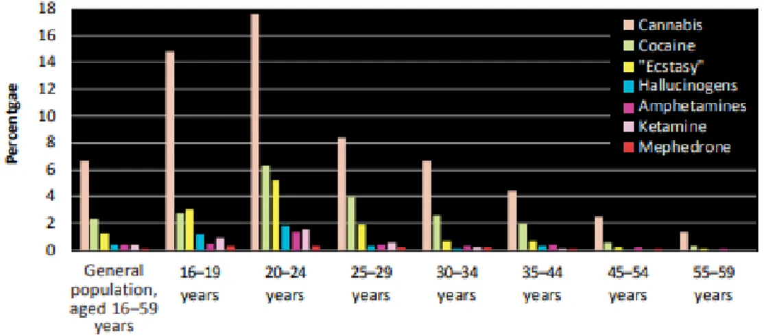 Şekil  6:  Farklı  yaş  gruplarında  farklı  maddelerin  kullanım  oranları  ( cannabis=esrar,  sırasıyla kokain, ekstazi, halusinojenler, amfetaminler, ketamin, metadon) 