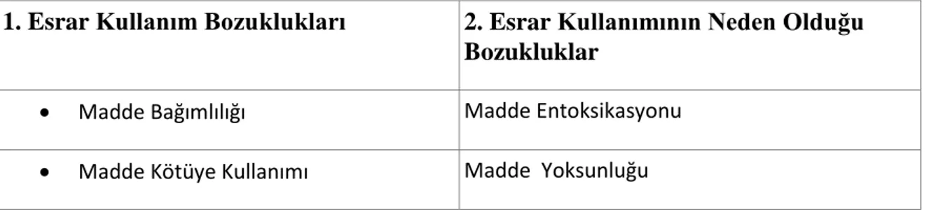 Tablo 1 : Esrar  kullanımı ile ilgili bozukluklar