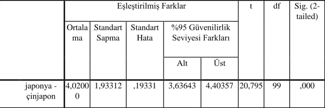 Tablo 16. Eşleştirilmiş Örneklem Testi Korelasyon Tablosu  (Japonya-Çin) 