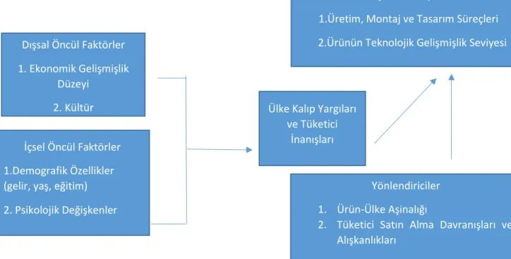 Şekil 10.  Kavramsal Menşe Ülke İmajı Modeli 