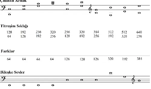 Şekil 14. Bileşke sesler ve frekansları (Karcılıoğlu, 2007;47). 