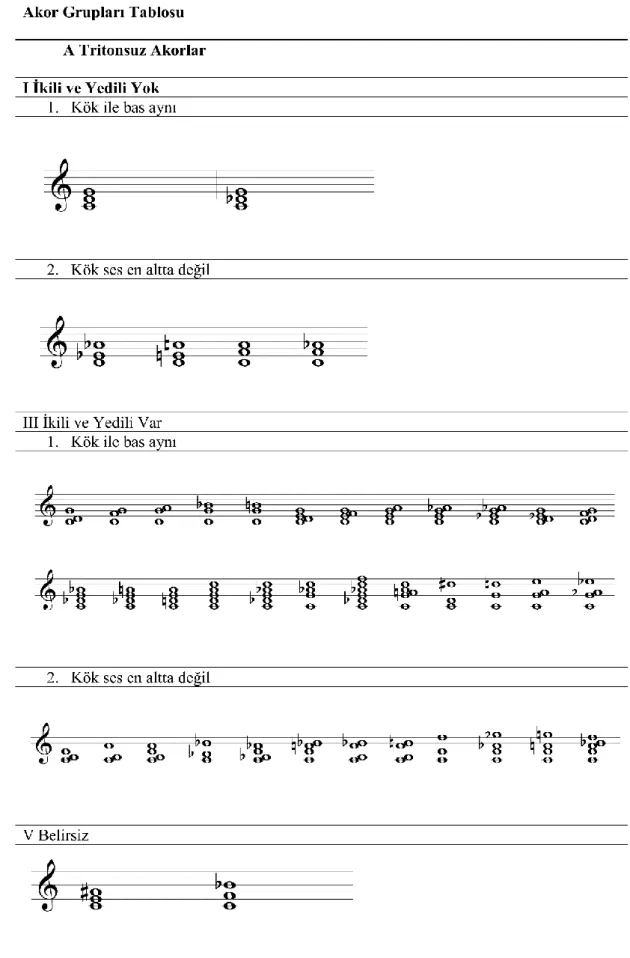 Şekil 20. A Tritonsuz akor grubu ve alt grupları (Hindemith, 2007:254). 