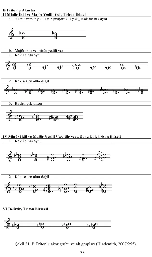 Şekil 21. B Tritonlu akor grubu ve alt grupları (Hindemith, 2007:255). 