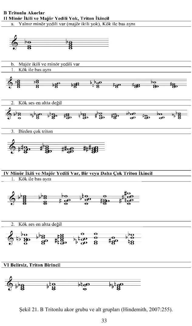 Şekil 21. B Tritonlu akor grubu ve alt grupları (Hindemith, 2007:255). 