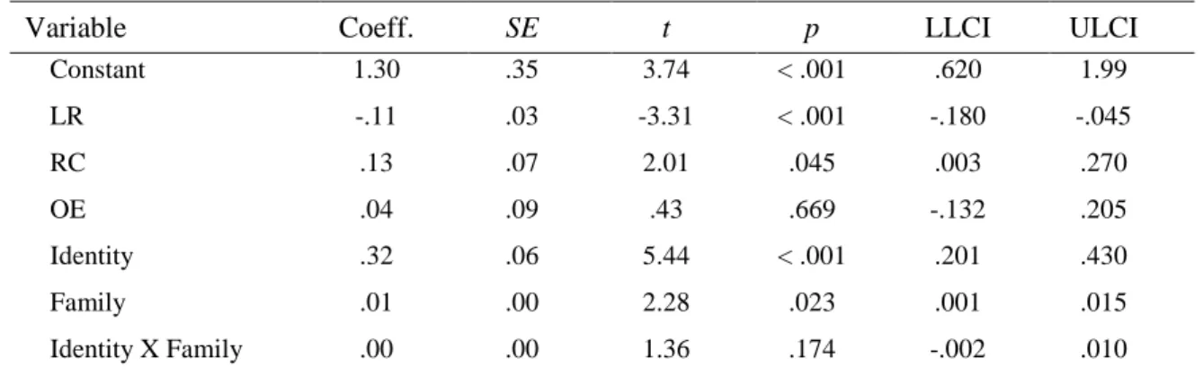 Table 5. Interaction of Ingroup Identification and Family Dimension on the SDS 