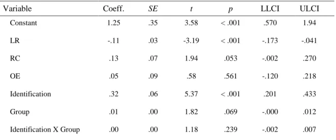 Table 7. Interaction of Ingroup Identification and Group Dimension on the SDS 