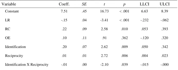 Table 8. Interaction of Ingroup Identification and Reciprocity Dimension on the MAT 