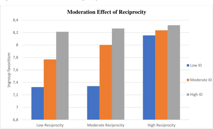 Figure 2. Moderation Effect of Reciprocity on the MAT 