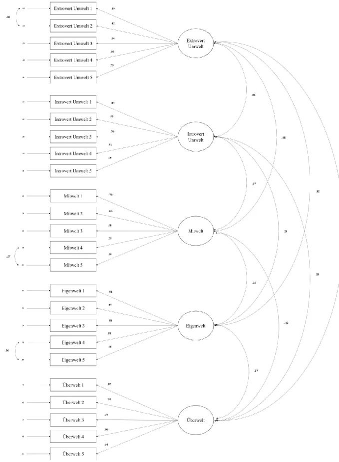 Figure 1. The Structure of the Five Factor Model of the Dasein Scale 