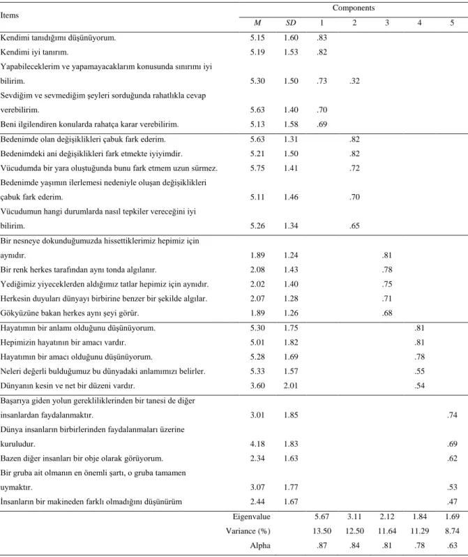 Table 2.1. Means, Standard Deviations, Reliabilities, and Principal Component Analysis  Results for Dasein Questionnaire (N = 309) 