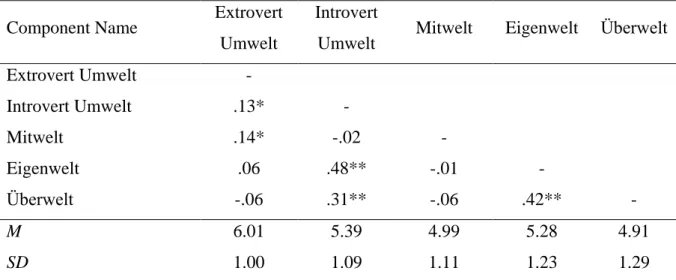 Table 2.2. Correlation Matrix Among Dasein Components 