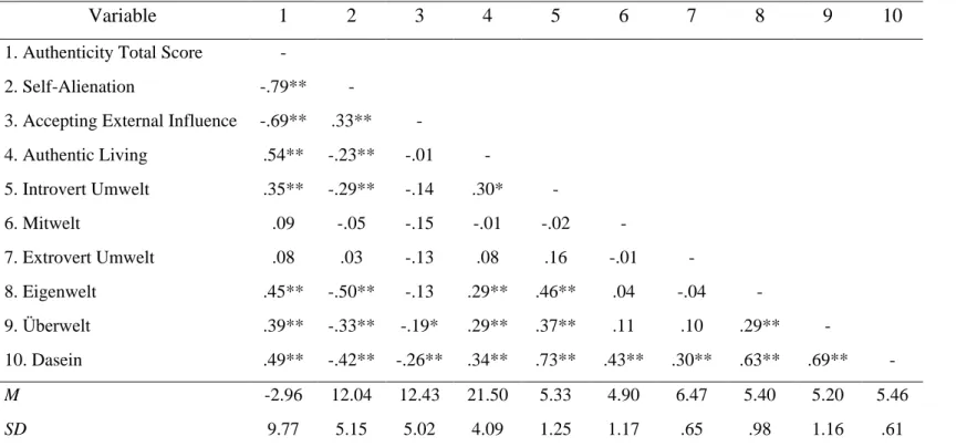 Table 3.2. Correlation Matrix Among Dasein Subscales, Dasein Mean Score, Authenticity Subscales and  Authenticity Total Score 
