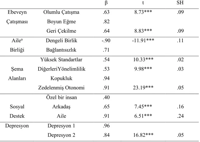 Tablo 6 Önerilen Model Doğrulayıcı Faktör Analizi Sonuçları (2 hata  İlişkilendirmeli) 