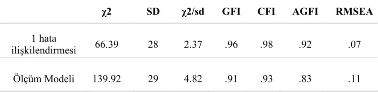 Tablo 11 Alternatif Model -Çalışma 2- Doğrulayıcı Faktör Analizine ilişkin Uyum  Değerleri 