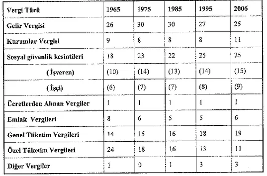 Tablo 1: OECD Ülkelerinin Vergi Yapısı: Vergilerin  Toplam Vergi İçindeki  Payları (%) 