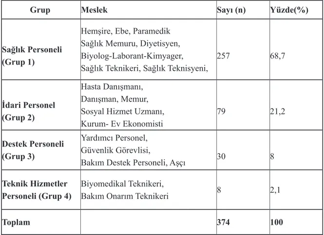 Tablo 5. Katılımcıların mesleklerine göre dağılımı